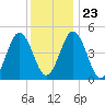 Sturgeon Island tide chart for Sunday, January 23, 2022