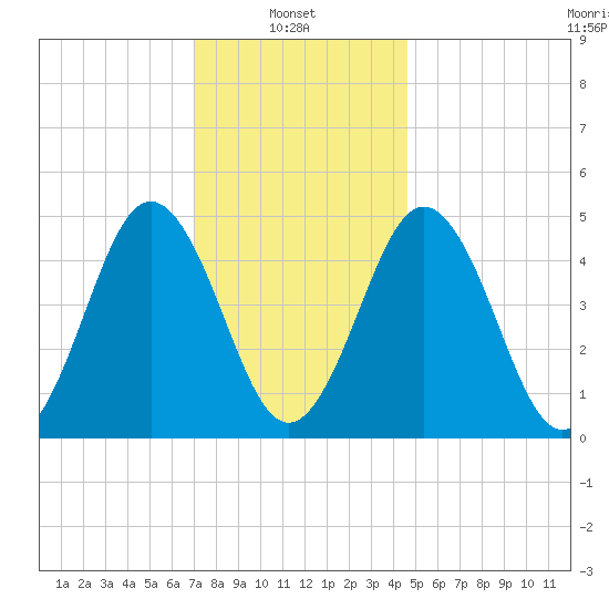 Sturgeon Island tide chart for Monday, January 24, 2022
