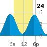 Sturgeon Island tide chart for Monday, January 24, 2022