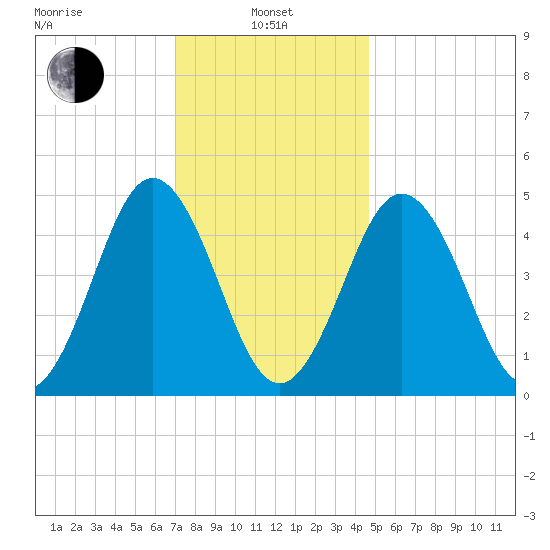 Sturgeon Island tide chart for Tuesday, January 25, 2022