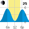 Sturgeon Island tide chart for Tuesday, January 25, 2022