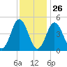 Sturgeon Island tide chart for Wednesday, January 26, 2022