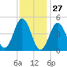 Sturgeon Island tide chart for Thursday, January 27, 2022