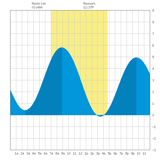 Sturgeon Island tide chart for Friday, January 28, 2022