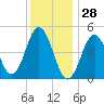 Sturgeon Island tide chart for Friday, January 28, 2022