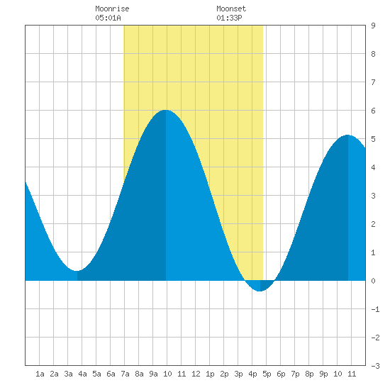 Sturgeon Island tide chart for Saturday, January 29, 2022
