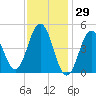 Sturgeon Island tide chart for Saturday, January 29, 2022