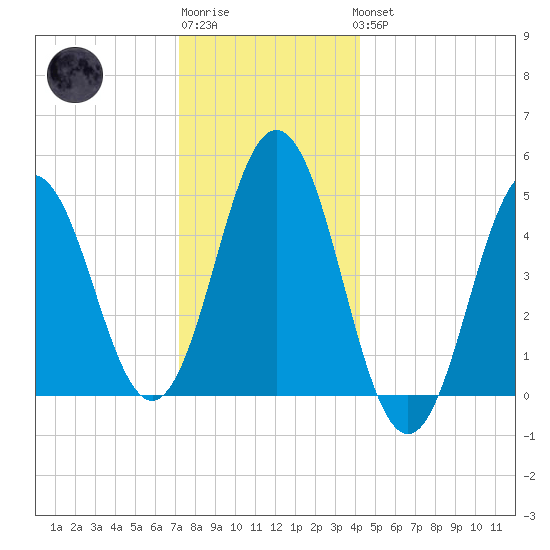 Sturgeon Island tide chart for Sunday, January 2, 2022