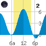 Sturgeon Island tide chart for Sunday, January 2, 2022