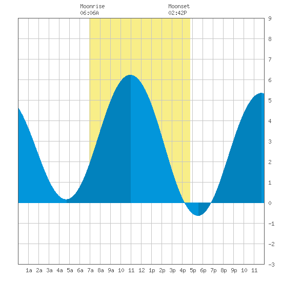 Sturgeon Island tide chart for Sunday, January 30, 2022