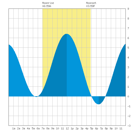 Sturgeon Island tide chart for Monday, January 31, 2022