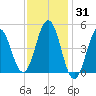 Sturgeon Island tide chart for Monday, January 31, 2022