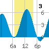 Sturgeon Island tide chart for Monday, January 3, 2022