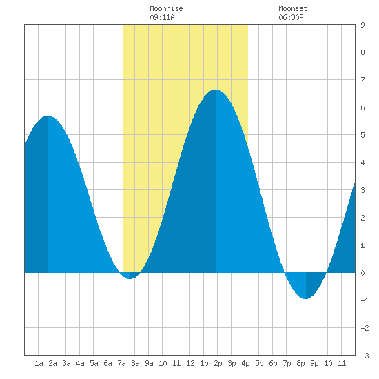 Sturgeon Island tide chart for Tuesday, January 4, 2022