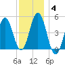 Sturgeon Island tide chart for Tuesday, January 4, 2022