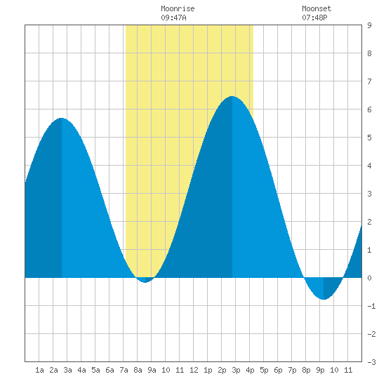 Sturgeon Island tide chart for Wednesday, January 5, 2022