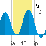 Sturgeon Island tide chart for Wednesday, January 5, 2022
