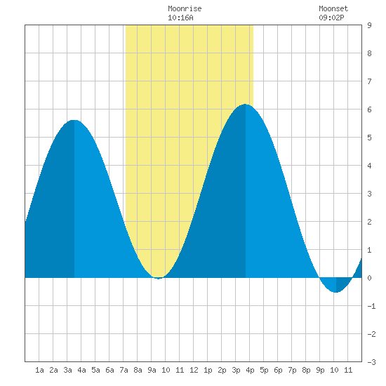 Sturgeon Island tide chart for Thursday, January 6, 2022
