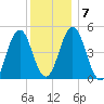 Sturgeon Island tide chart for Friday, January 7, 2022