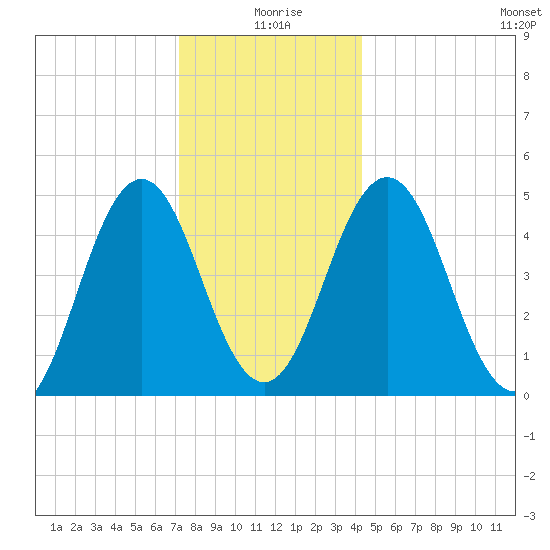 Sturgeon Island tide chart for Saturday, January 8, 2022