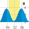Sturgeon Island tide chart for Saturday, January 8, 2022