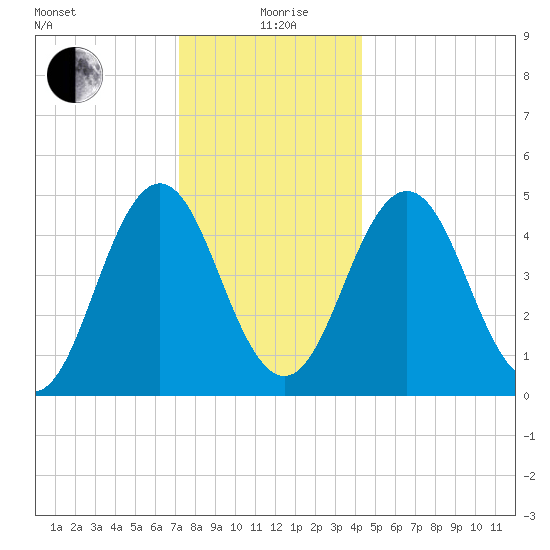 Sturgeon Island tide chart for Sunday, January 9, 2022