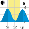 Sturgeon Island tide chart for Sunday, January 9, 2022
