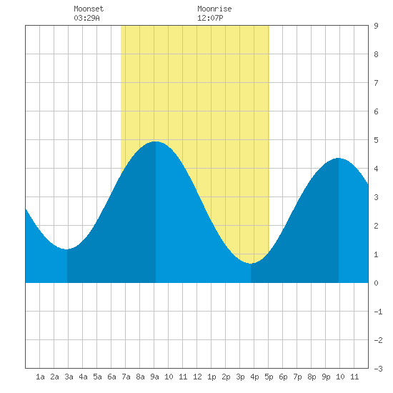 Sturgeon Island tide chart for Friday, February 11, 2022