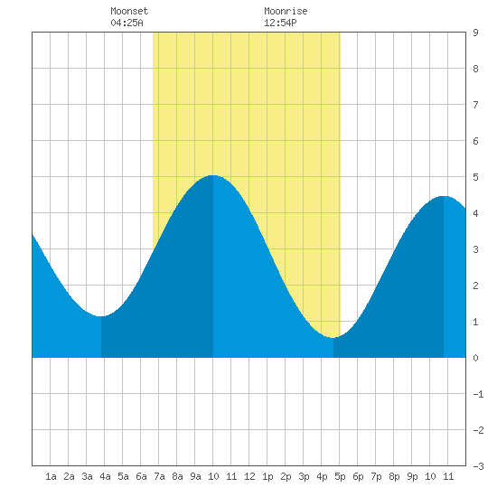 Sturgeon Island tide chart for Saturday, February 12, 2022
