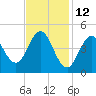 Sturgeon Island tide chart for Saturday, February 12, 2022