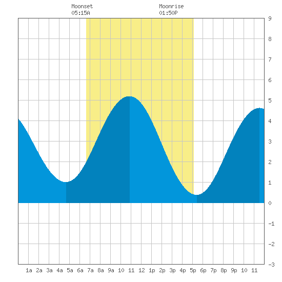 Sturgeon Island tide chart for Sunday, February 13, 2022