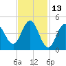 Sturgeon Island tide chart for Sunday, February 13, 2022