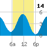 Sturgeon Island tide chart for Monday, February 14, 2022