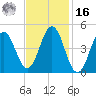 Sturgeon Island tide chart for Wednesday, February 16, 2022