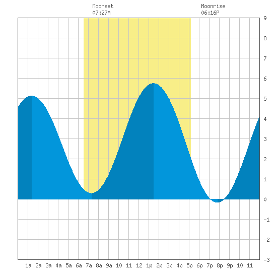Sturgeon Island tide chart for Thursday, February 17, 2022