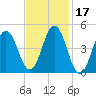 Sturgeon Island tide chart for Thursday, February 17, 2022