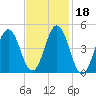 Sturgeon Island tide chart for Friday, February 18, 2022