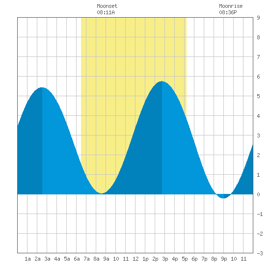 Sturgeon Island tide chart for Saturday, February 19, 2022