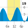 Sturgeon Island tide chart for Saturday, February 19, 2022