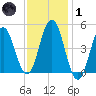 Sturgeon Island tide chart for Tuesday, February 1, 2022