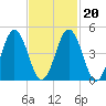 Sturgeon Island tide chart for Sunday, February 20, 2022