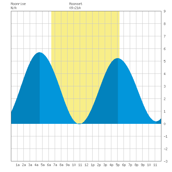 Sturgeon Island tide chart for Tuesday, February 22, 2022