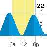 Sturgeon Island tide chart for Tuesday, February 22, 2022
