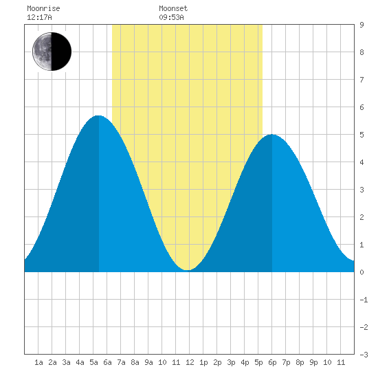 Sturgeon Island tide chart for Wednesday, February 23, 2022