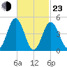 Sturgeon Island tide chart for Wednesday, February 23, 2022