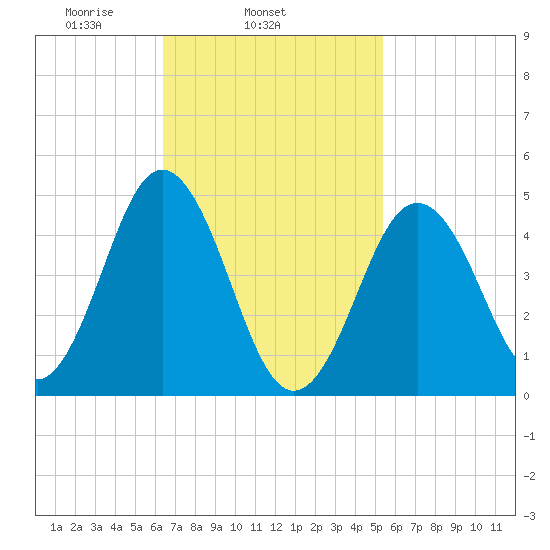 Sturgeon Island tide chart for Thursday, February 24, 2022