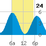 Sturgeon Island tide chart for Thursday, February 24, 2022
