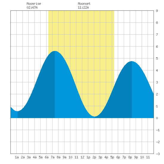 Sturgeon Island tide chart for Friday, February 25, 2022