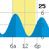 Sturgeon Island tide chart for Friday, February 25, 2022