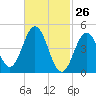 Sturgeon Island tide chart for Saturday, February 26, 2022